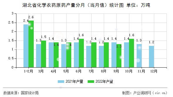 湖北省化學(xué)農(nóng)藥原藥產(chǎn)量分月（當(dāng)月值）統(tǒng)計(jì)圖