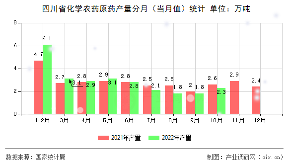 四川省化學(xué)農(nóng)藥原藥產(chǎn)量分月（當(dāng)月值）統(tǒng)計(jì)