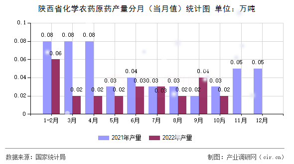 陜西省化學農(nóng)藥原藥產(chǎn)量分月（當月值）統(tǒng)計圖