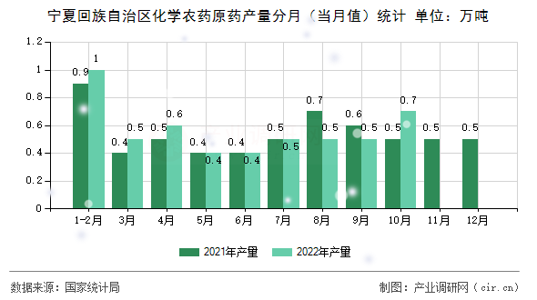 寧夏回族自治區(qū)化學農(nóng)藥原藥產(chǎn)量分月（當月值）統(tǒng)計