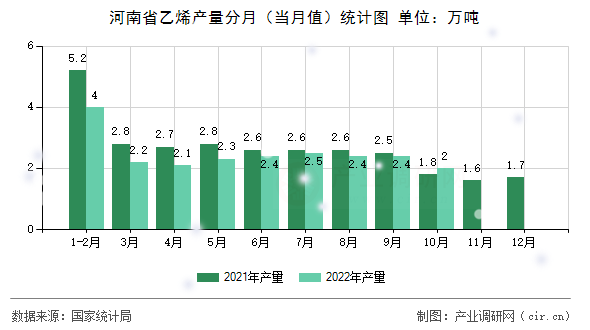 河南省乙烯產(chǎn)量分月（當月值）統(tǒng)計圖