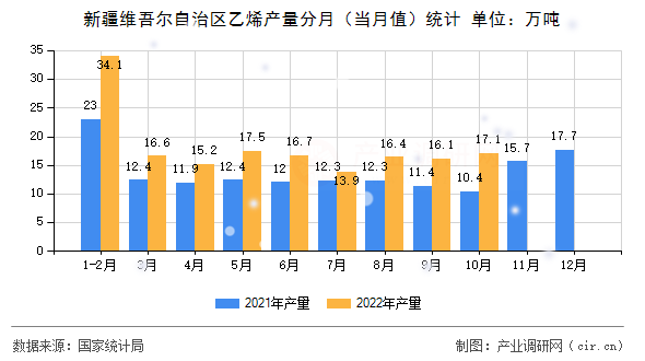 新疆維吾爾自治區(qū)乙烯產(chǎn)量分月（當月值）統(tǒng)計