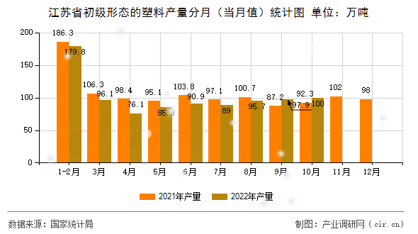 江蘇省初級形態(tài)的塑料產(chǎn)量分月（當(dāng)月值）統(tǒng)計圖