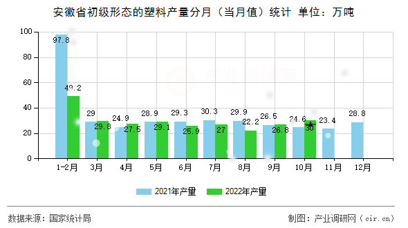 安徽省初級形態(tài)的塑料產(chǎn)量分月（當(dāng)月值）統(tǒng)計(jì)