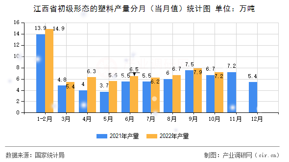江西省初級形態(tài)的塑料產(chǎn)量分月（當(dāng)月值）統(tǒng)計(jì)圖