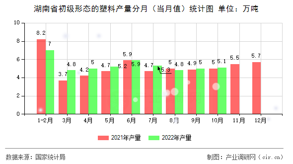 湖南省初級形態(tài)的塑料產(chǎn)量分月（當月值）統(tǒng)計圖