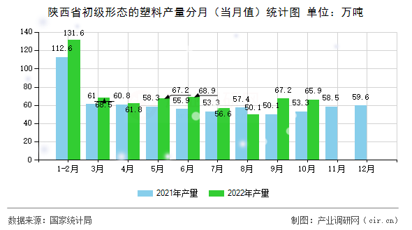 陜西省初級形態(tài)的塑料產(chǎn)量分月（當(dāng)月值）統(tǒng)計(jì)圖