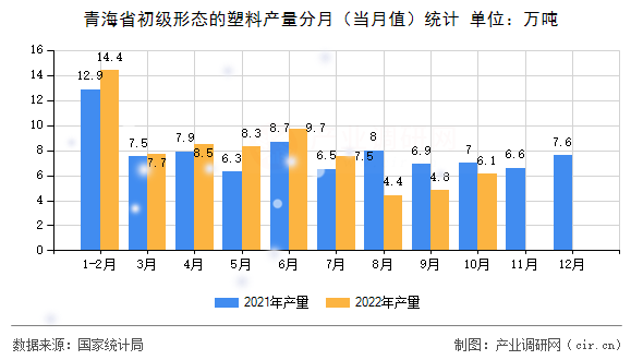 青海省初級形態(tài)的塑料產(chǎn)量分月（當(dāng)月值）統(tǒng)計