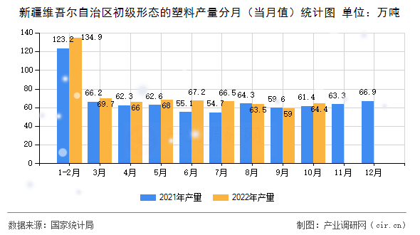 新疆維吾爾自治區(qū)初級形態(tài)的塑料產(chǎn)量分月（當(dāng)月值）統(tǒng)計(jì)圖