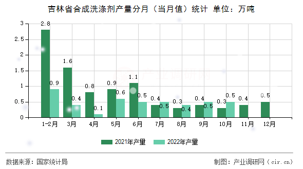 吉林省合成洗滌劑產(chǎn)量分月（當(dāng)月值）統(tǒng)計