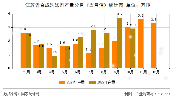 江蘇省合成洗滌劑產(chǎn)量分月（當(dāng)月值）統(tǒng)計(jì)圖