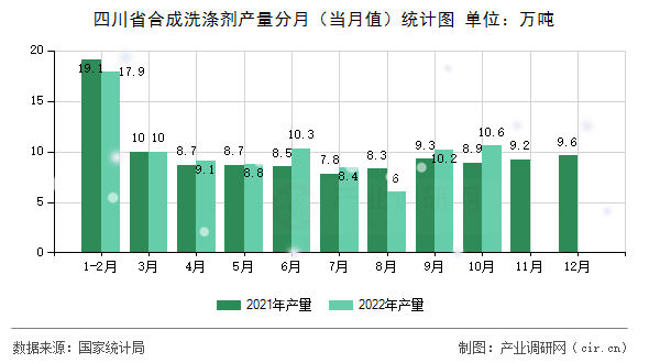 四川省合成洗滌劑產(chǎn)量分月（當(dāng)月值）統(tǒng)計圖