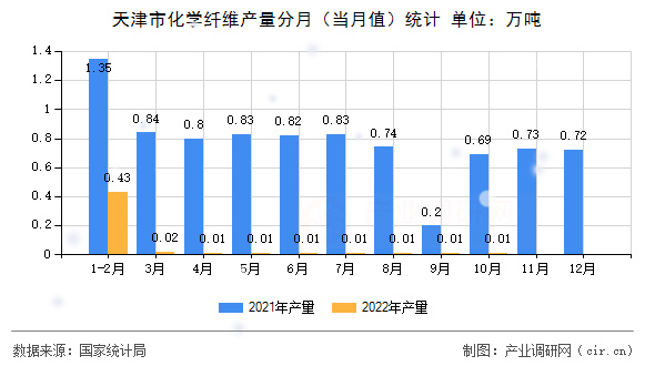 天津市化學(xué)纖維產(chǎn)量分月（當(dāng)月值）統(tǒng)計(jì)