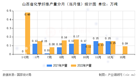 山西省化學(xué)纖維產(chǎn)量分月(當(dāng)月值)統(tǒng)計(jì)圖 山西省化學(xué)纖維產(chǎn)量分月(當(dāng)月值)統(tǒng)計(jì)圖