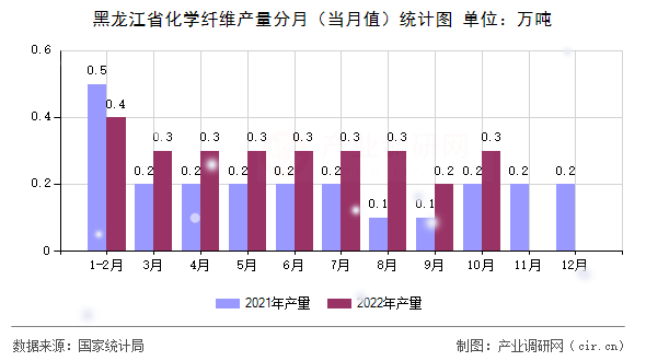 黑龍江省化學(xué)纖維產(chǎn)量分月（當(dāng)月值）統(tǒng)計圖