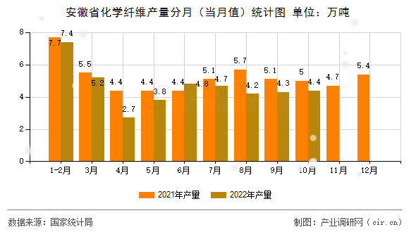 安徽省化學纖維產量分月（當月值）統(tǒng)計圖