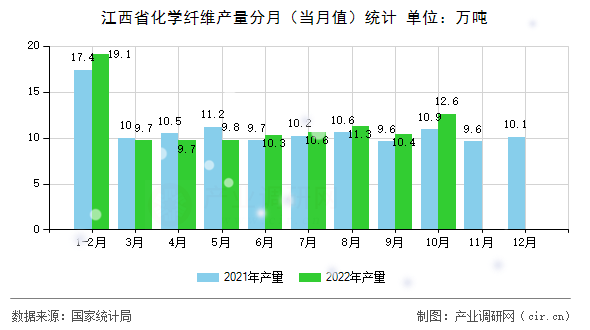 江西省化學纖維產(chǎn)量分月（當月值）統(tǒng)計