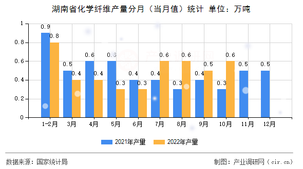 湖南省化學(xué)纖維產(chǎn)量分月（當(dāng)月值）統(tǒng)計(jì)