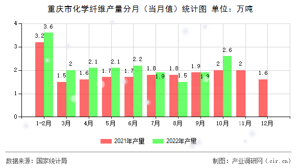 重慶市化學纖維產量分月（當月值）統(tǒng)計圖