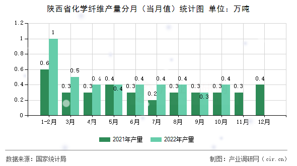 陜西省化學(xué)纖維產(chǎn)量分月（當(dāng)月值）統(tǒng)計(jì)圖