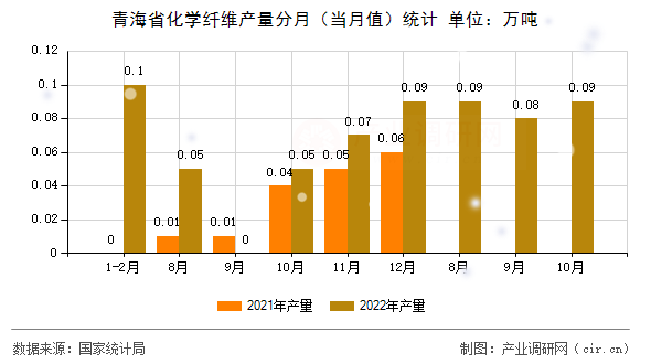 青海省化學(xué)纖維產(chǎn)量分月（當(dāng)月值）統(tǒng)計(jì)
