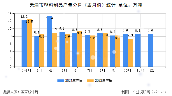 天津市塑料制品產(chǎn)量分月（當(dāng)月值）統(tǒng)計