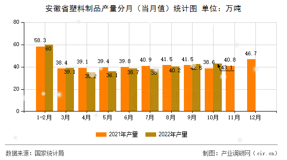 安徽省塑料制品產(chǎn)量分月(當(dāng)月值)統(tǒng)計圖 安徽省塑料制品產(chǎn)量分月(當(dāng)月值)統(tǒng)計圖