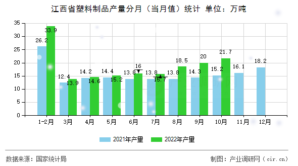 江西省塑料制品產(chǎn)量分月（當(dāng)月值）統(tǒng)計