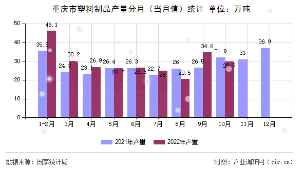 重慶市塑料制品產(chǎn)量分月（當(dāng)月值）統(tǒng)計(jì)