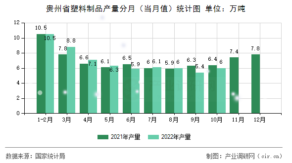 貴州省塑料制品產(chǎn)量分月（當月值）統(tǒng)計圖