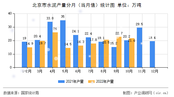 北京市水泥產(chǎn)量分月（當(dāng)月值）統(tǒng)計圖