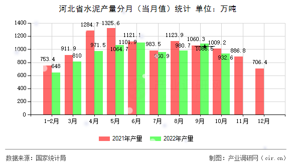 河北省水泥產(chǎn)量分月（當(dāng)月值）統(tǒng)計(jì)