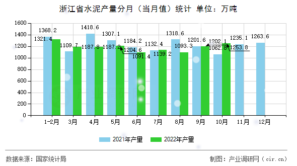 浙江省水泥產量分月（當月值）統(tǒng)計