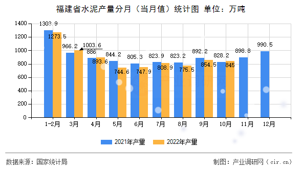 福建省水泥產(chǎn)量分月（當(dāng)月值）統(tǒng)計圖