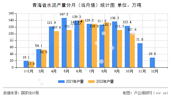 青海省水泥產(chǎn)量分月（當(dāng)月值）統(tǒng)計(jì)圖