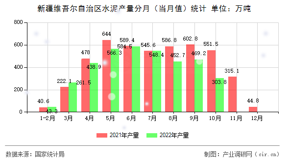 新疆維吾爾自治區(qū)水泥產(chǎn)量分月（當(dāng)月值）統(tǒng)計(jì)