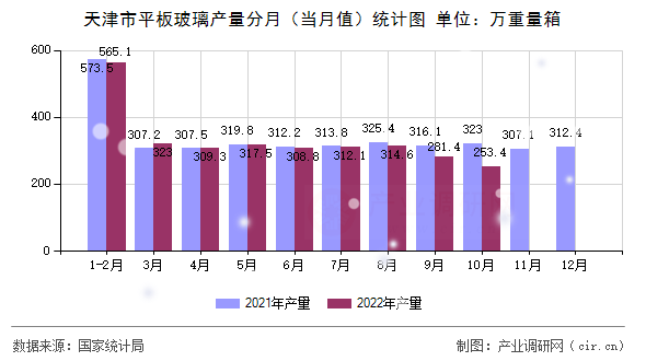 天津市平板玻璃產(chǎn)量分月（當月值）統(tǒng)計圖