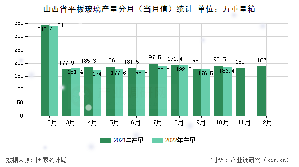 山西省平板玻璃產(chǎn)量分月（當(dāng)月值）統(tǒng)計(jì)
