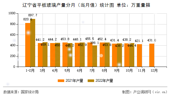 遼寧省平板玻璃產(chǎn)量分月（當月值）統(tǒng)計圖