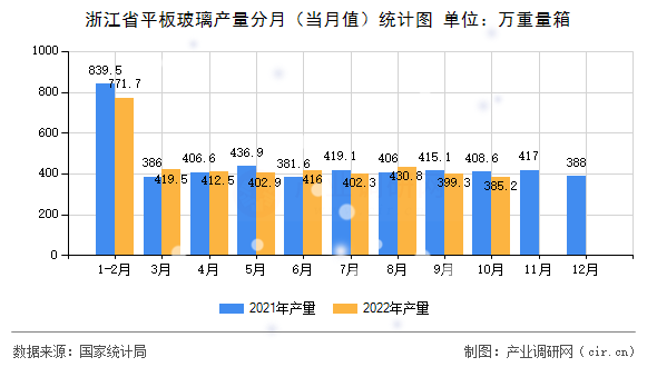 浙江省平板玻璃產(chǎn)量分月（當(dāng)月值）統(tǒng)計(jì)圖
