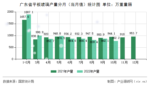 廣東省平板玻璃產(chǎn)量分月（當(dāng)月值）統(tǒng)計(jì)圖