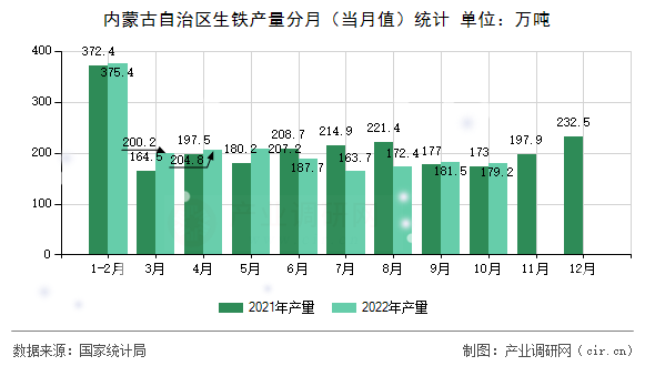 內(nèi)蒙古自治區(qū)生鐵產(chǎn)量分月（當月值）統(tǒng)計
