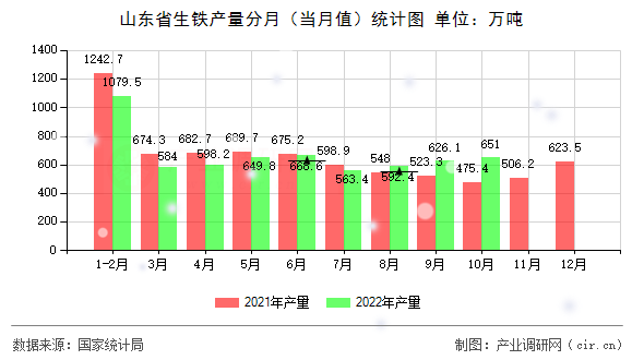 山東省生鐵產(chǎn)量分月（當(dāng)月值）統(tǒng)計(jì)圖