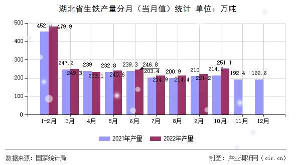 湖北省生鐵產量分月（當月值）統(tǒng)計