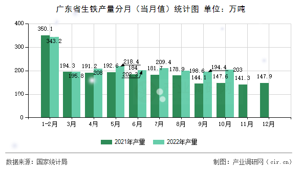 廣東省生鐵產(chǎn)量分月（當(dāng)月值）統(tǒng)計圖