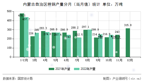 內(nèi)蒙古自治區(qū)粗鋼產(chǎn)量分月（當(dāng)月值）統(tǒng)計(jì)