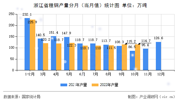 浙江省粗鋼產量分月（當月值）統(tǒng)計圖