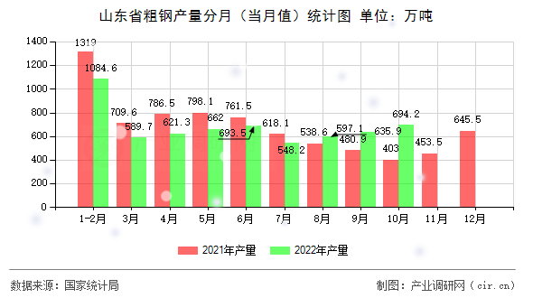 山東省粗鋼產(chǎn)量分月（當(dāng)月值）統(tǒng)計(jì)圖