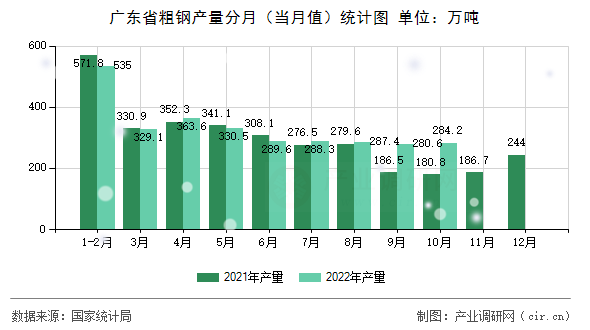 廣東省粗鋼產(chǎn)量分月（當(dāng)月值）統(tǒng)計(jì)圖