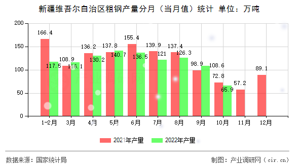 新疆維吾爾自治區(qū)粗鋼產(chǎn)量分月(當(dāng)月值)統(tǒng)計(jì) 新疆維吾爾自治區(qū)粗鋼產(chǎn)量分月(當(dāng)月值)統(tǒng)計(jì)